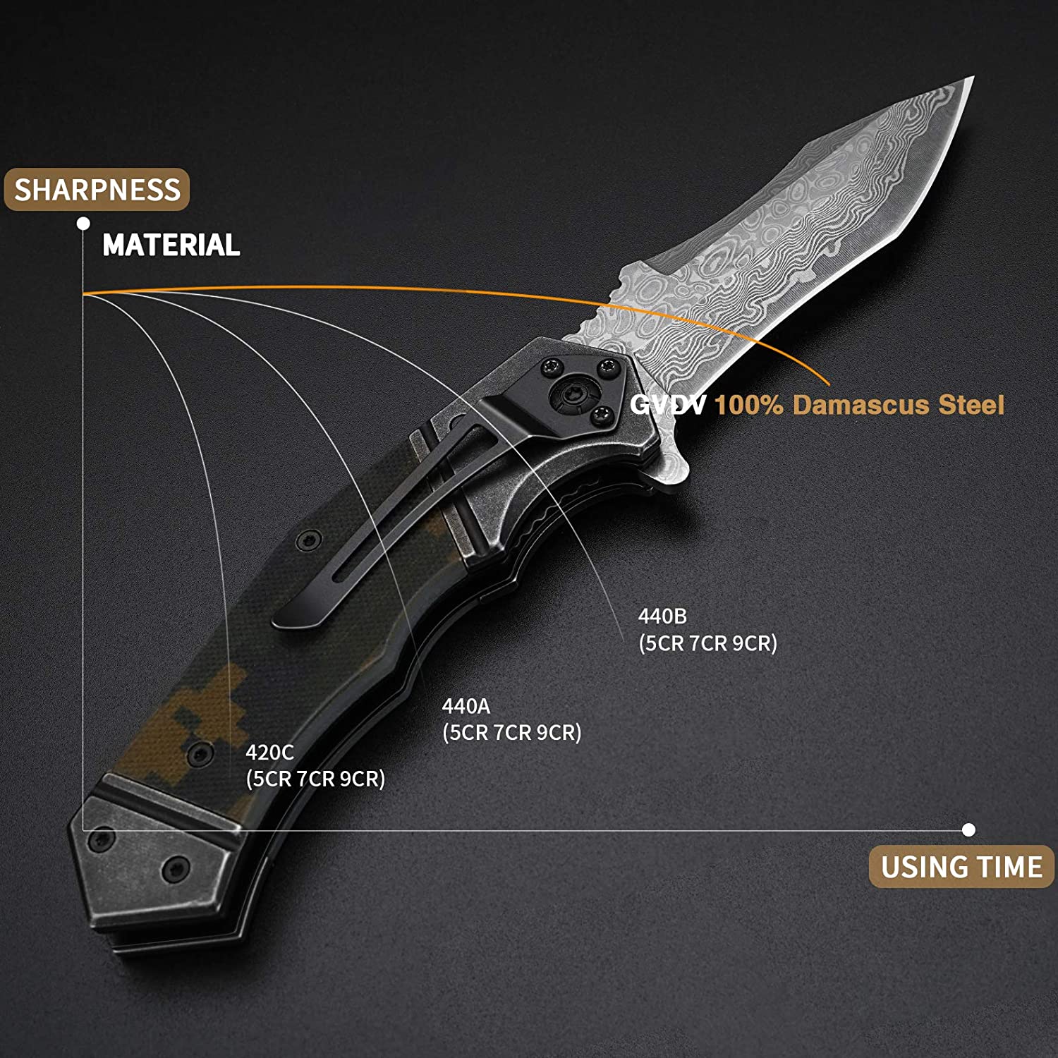 GVDV Folding KnifeGDY20 ProtoArc